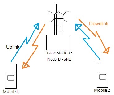 uplink vs downlink